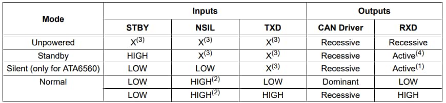 Microchip Technology ATA6560/ATA6561 High-Speed CAN Transceivers